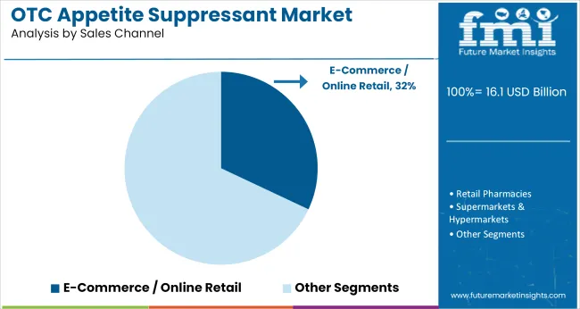 OTC Appetite Suppressant Market   Analysis By Sales Channel